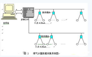 串行通信聯網技術在冶金自動化監控領域的發展與應用